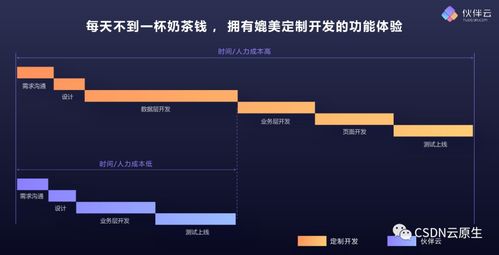 低代碼 降低技術能力要求,提升軟件開發(fā)效率
