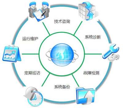 多項目單機年度運維包 全面技術(shù)咨詢方案