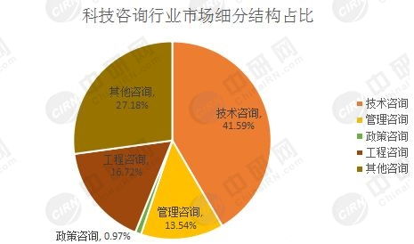 中國(guó)科技咨詢行業(yè)發(fā)展現(xiàn)狀與前景分析 聚焦技術(shù)咨詢領(lǐng)域